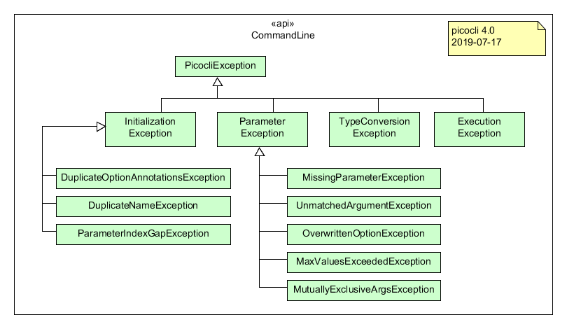 Class Diagram of the Picocli Exceptions