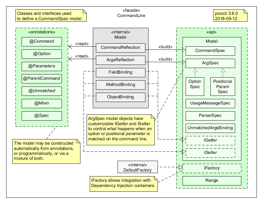 Classes and Interfaces for Defining a CommandSpec Model