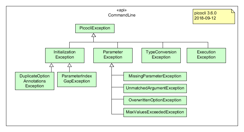 Class Diagram of the Picocli Exceptions