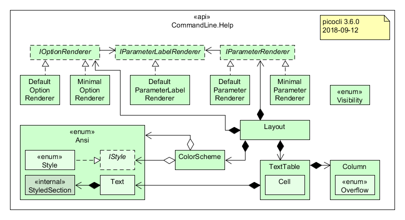 Class Diagram of the CommandLine.Help API